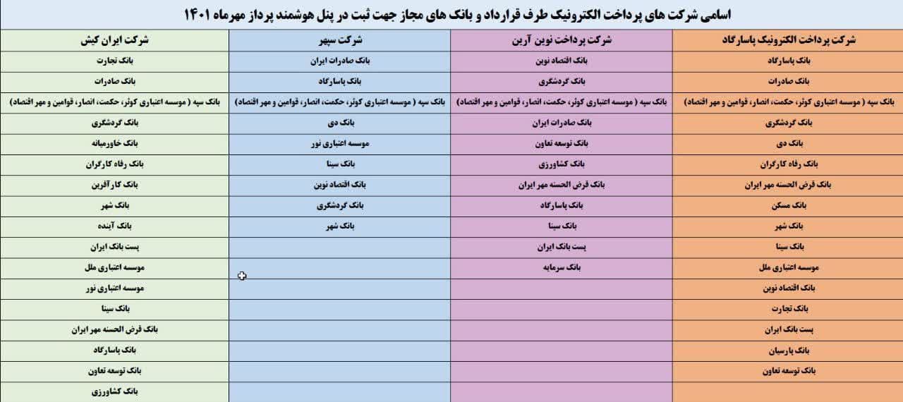 شرکت های پرداخت الکترونیک و بانک های طرف قرارداد